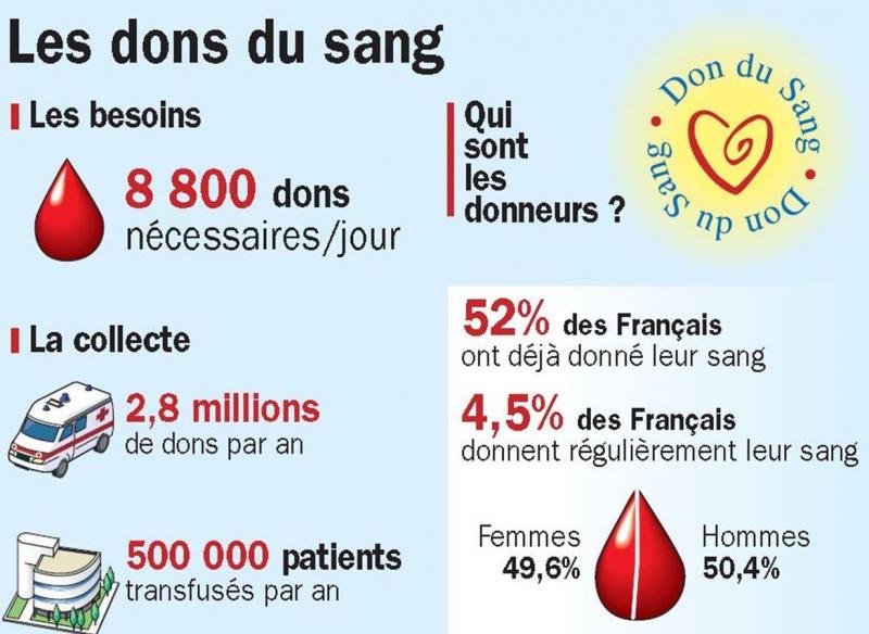 Avantages Et Inconvenients Du Don De Sang On leur refuse le droit de donner leur sang