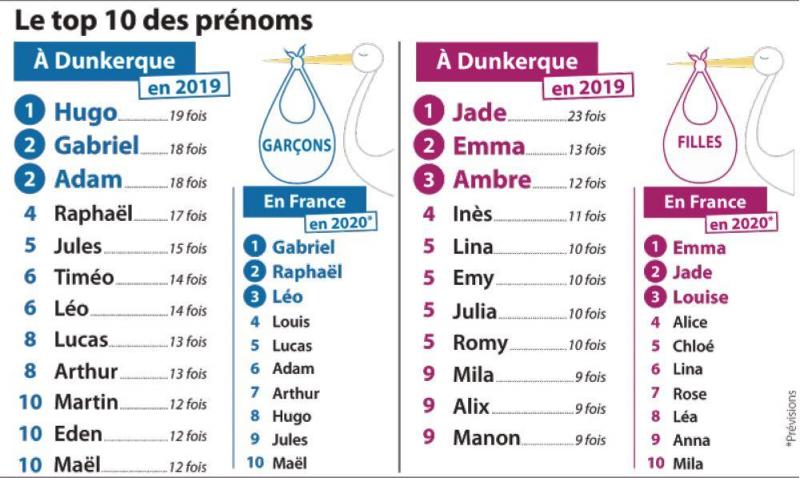 Comment Tu T'appelles La France Des Prénoms Dunkerquois / Flandres : les prénoms les plus insolites donnés en 2019