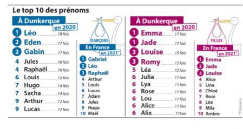 Dunkerquois Les Prenoms Les Plus Insolites Donnes En