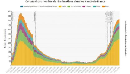 Covid-19 : 1 686 nouvelles hospitalisations en 7 jours dans la région dont 295 en réanimation